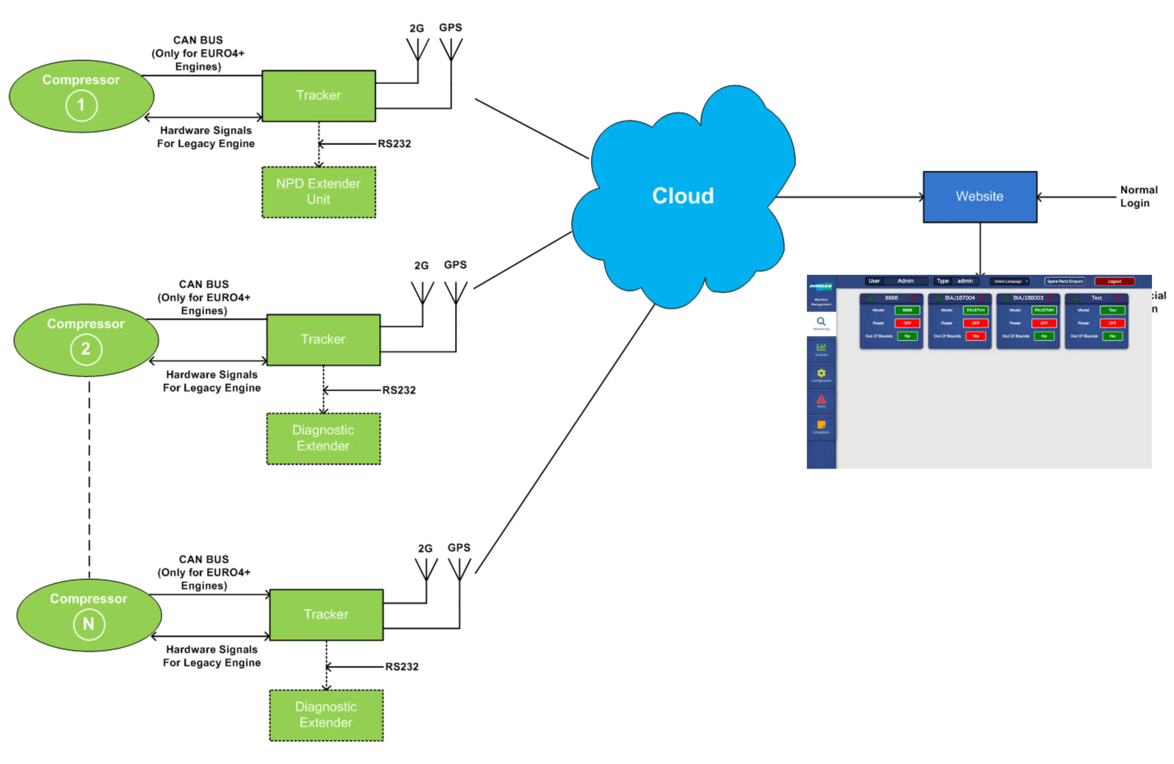 Cloud connected Edge Controller with Dashboard