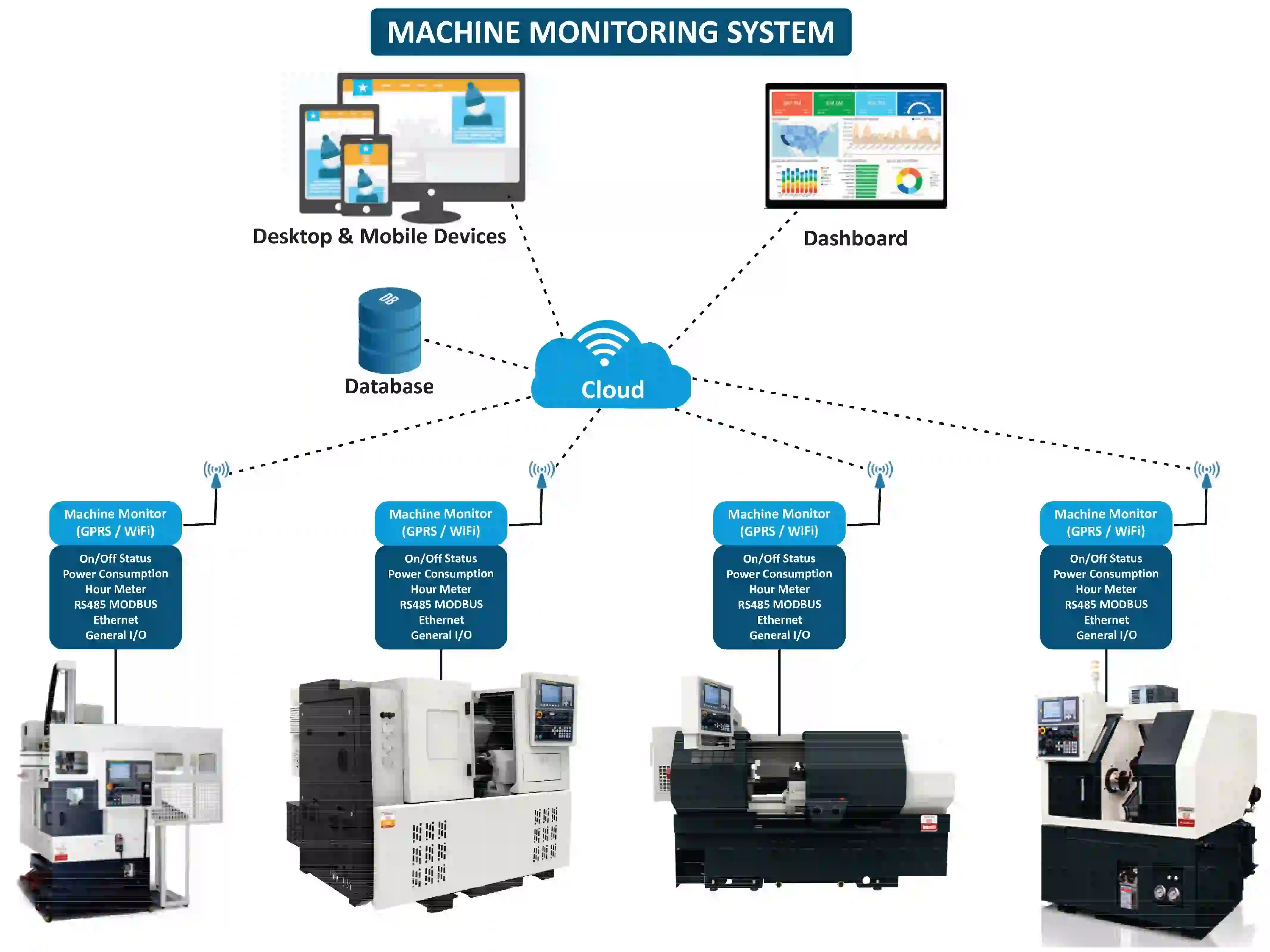 Remote Machine Monitoring