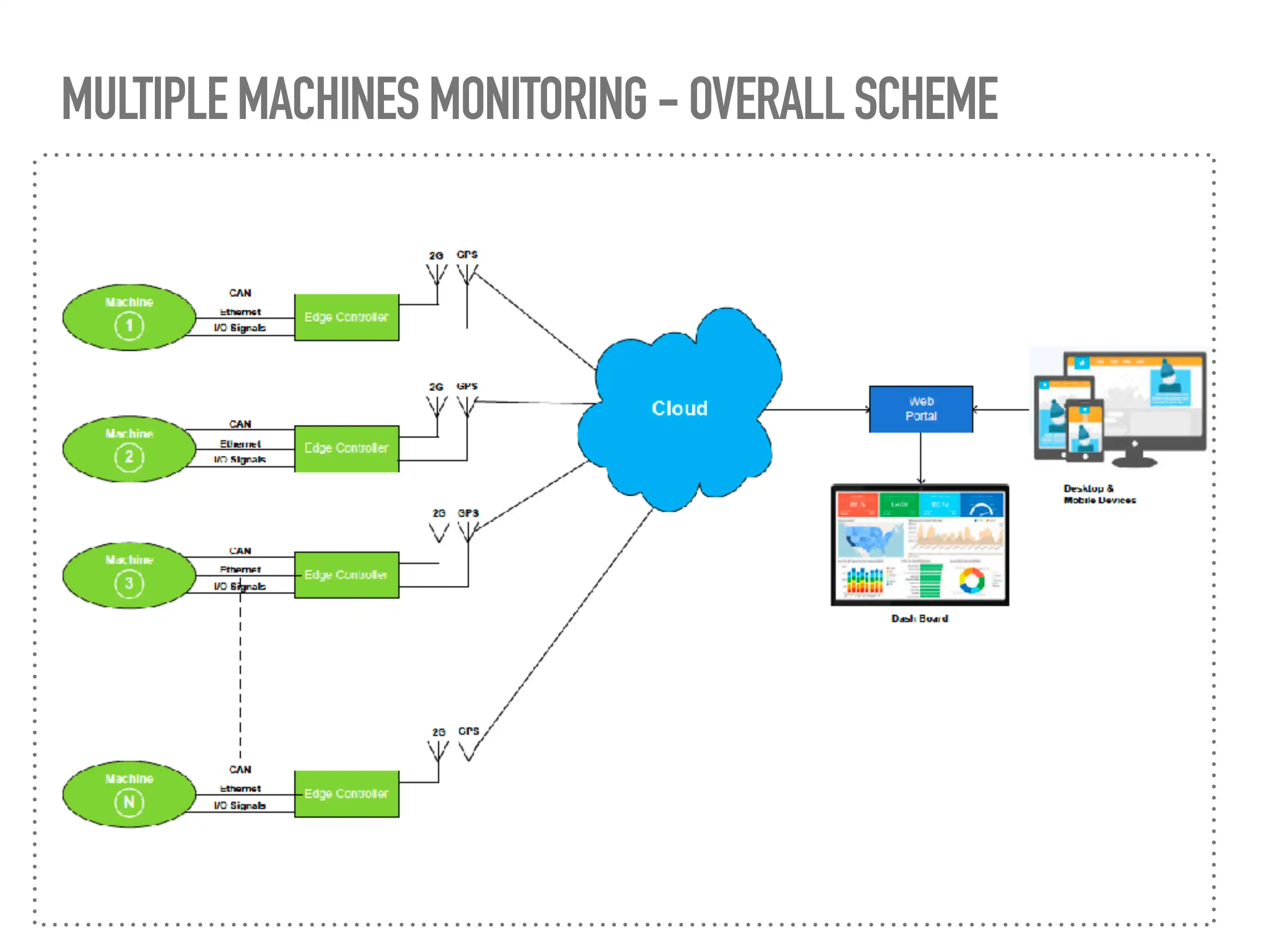 Remote Machine Monitoring with Dashbaord